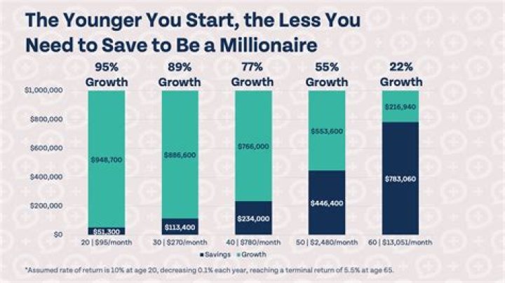How much does it cost to be in the millionaires club?