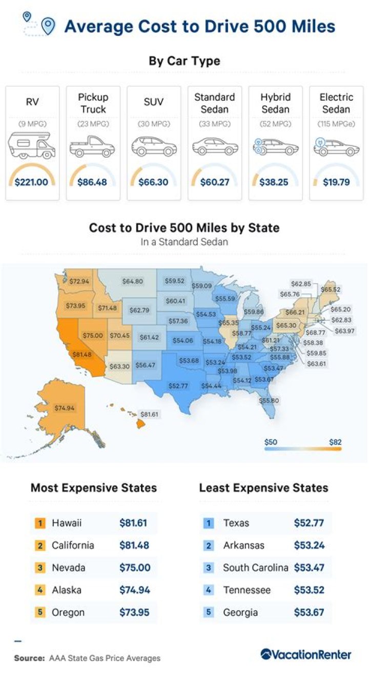 How much does it cost to drive from Pennsylvania to Florida?