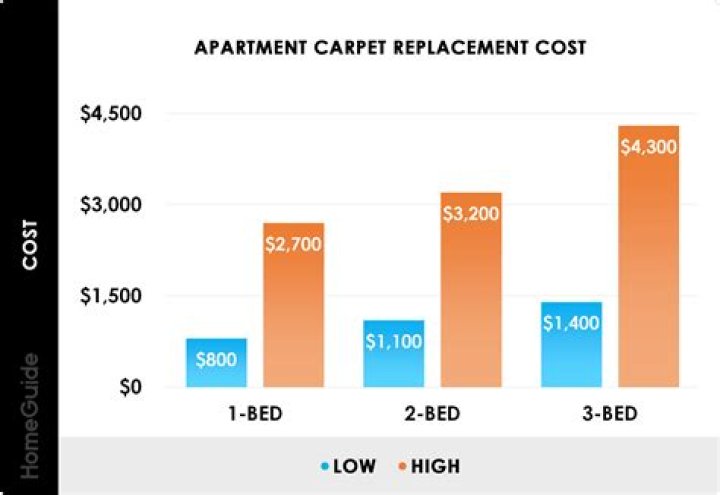 How much does it cost to recarpet a room?
