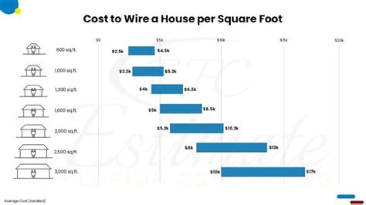 How much does it cost to wire a 1200 sq ft house?