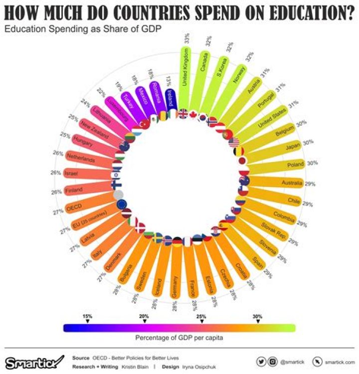 How much does Mexico spend on education?