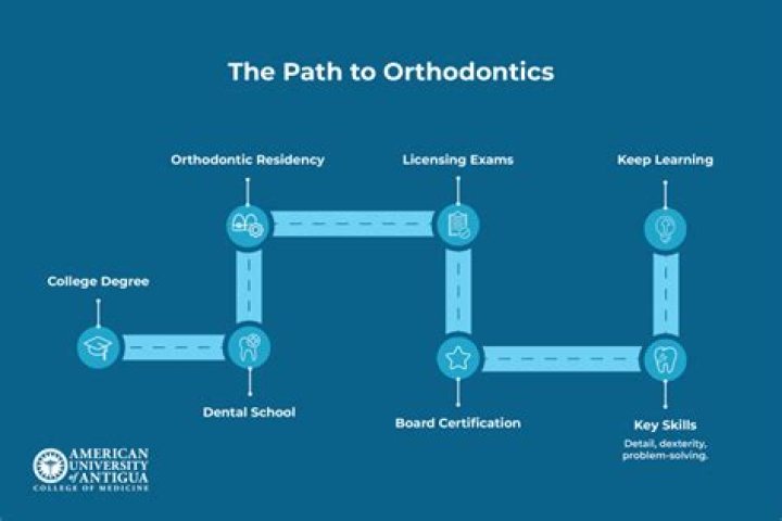 How much education is needed to be an orthodontist?