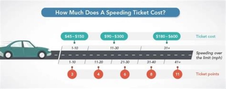 How much is speeding ticket in New York?