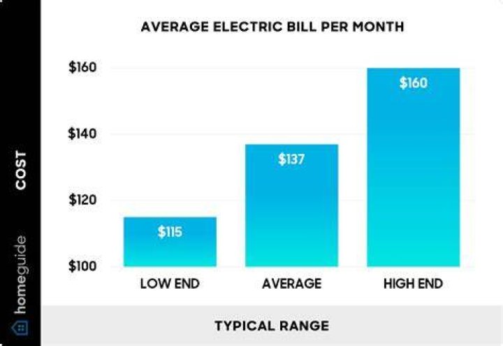 How much is the average power bill for one person?