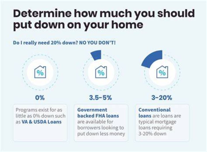 How much money do you need for a downpayment for a house?