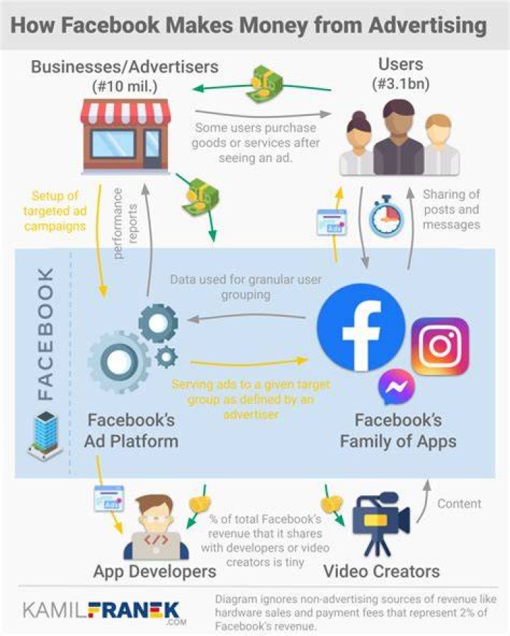 How much money does Facebook make per user?