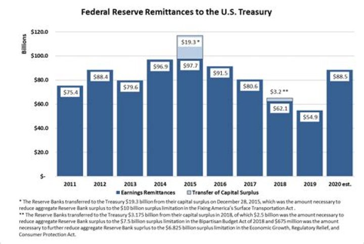 How much money is shredded by the Federal Reserve daily?