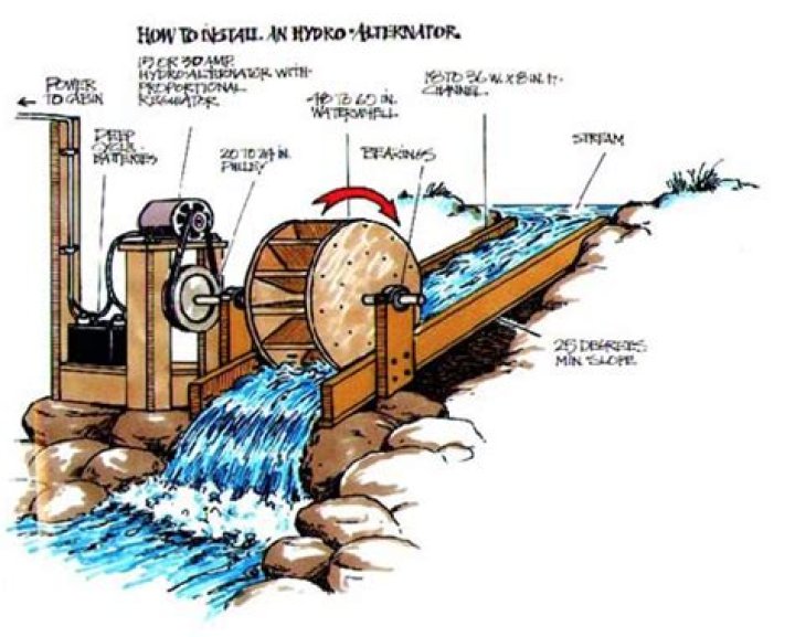 How much power does a water wheel produce?