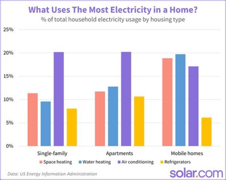 How much power is supplied to a house?