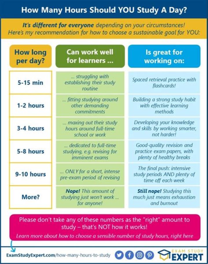How much should you study a day?