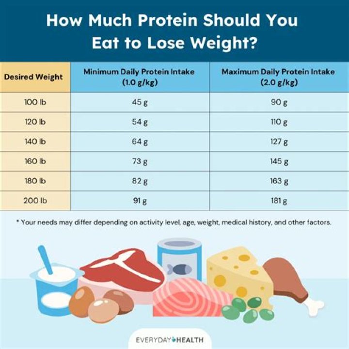 How much weight can you lose with protein diet?