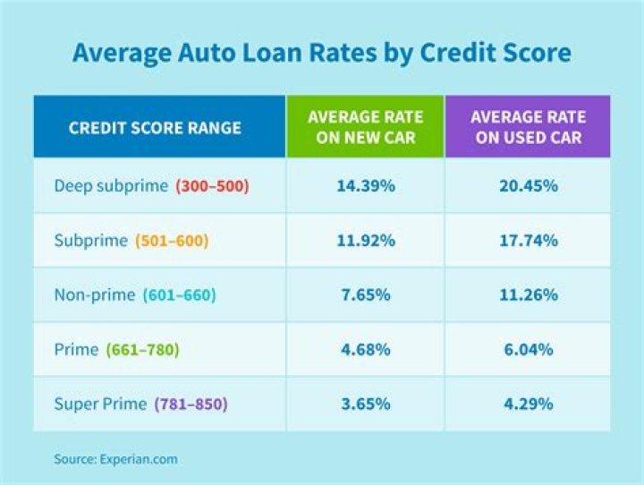 How much will my APR be for a car loan?