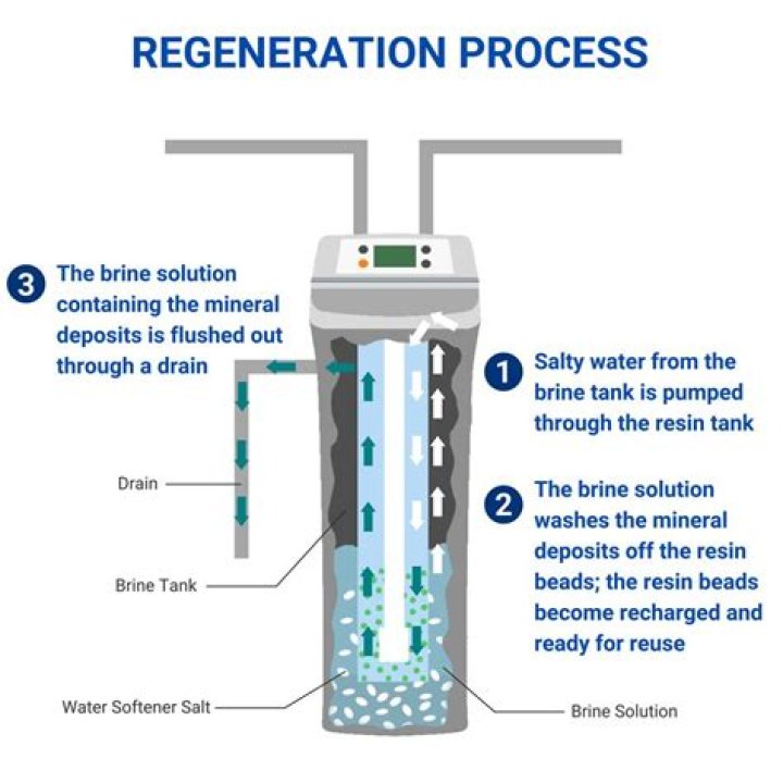 How often should water softener regenerate?