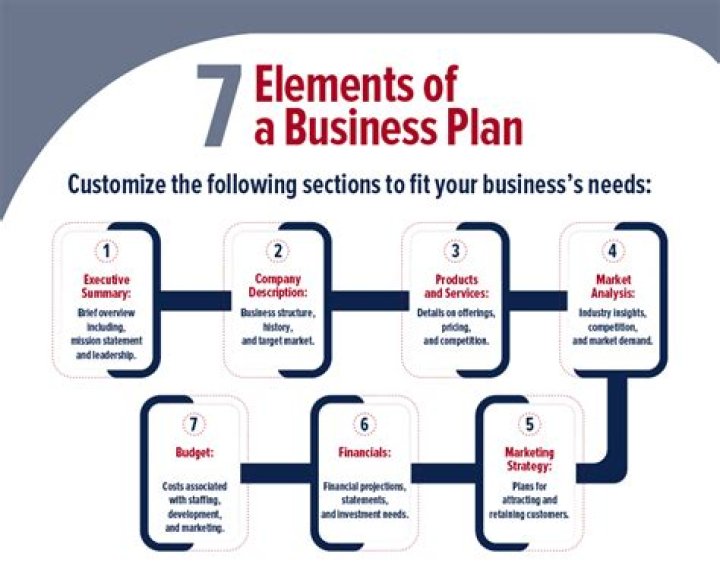 How someone does create a business plan?