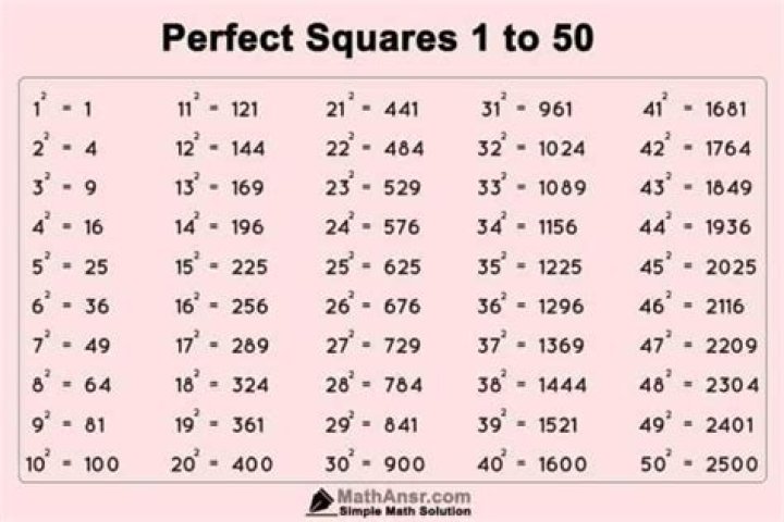 Is 25 a perfect square?