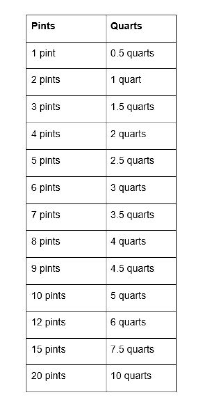 Is 4 pints equal to 2 quarts?