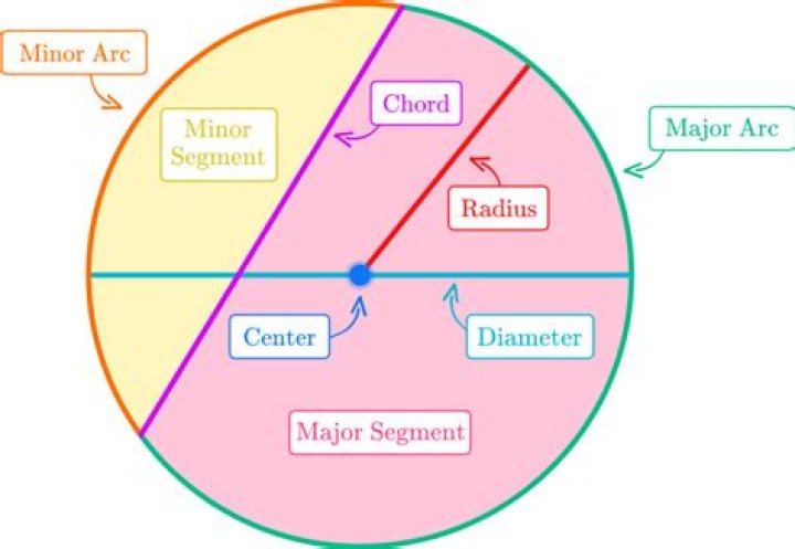 Is a circle a closed plane figure?