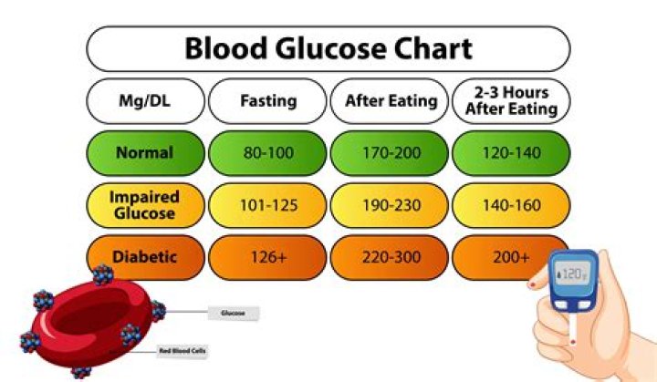 Is blood sugar of 194 high?
