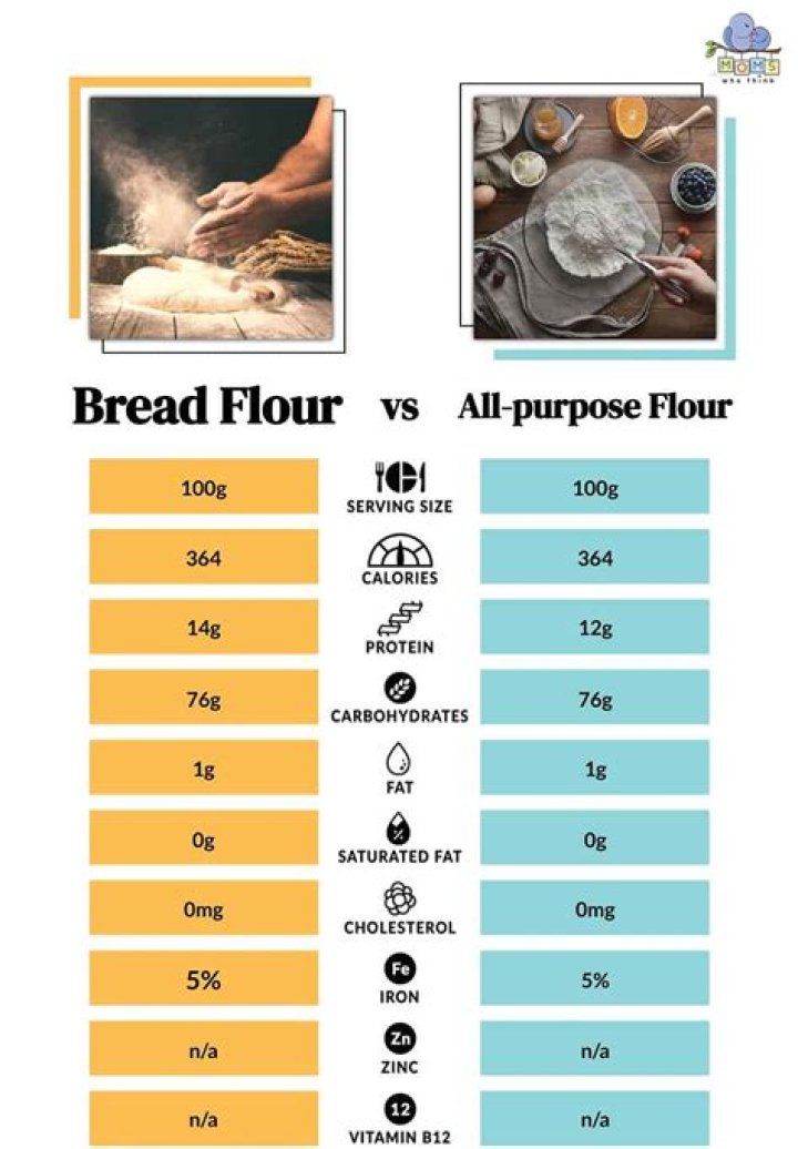 Is bread flour better than all purpose?