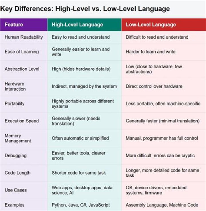 Is C++ considered a high level language?