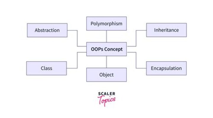 Is C object oriented? | ContextResponse.com