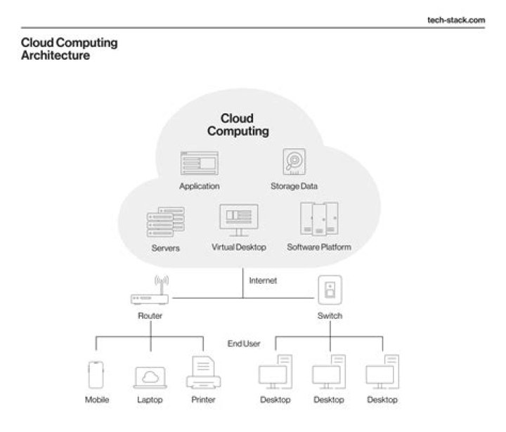 Is Dropbox An example of cloud computing?