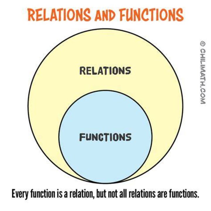 Is each relation a function?