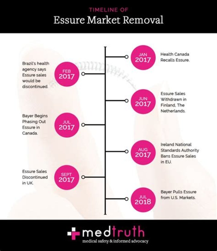 Is Essure still available? | ContextResponse.com