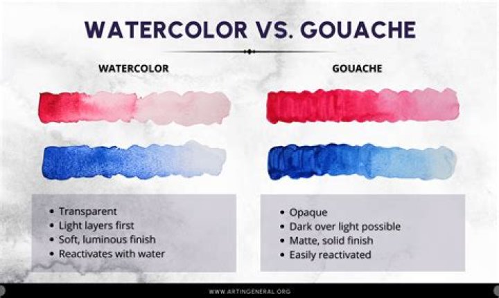 Is gouache the same as watercolor?