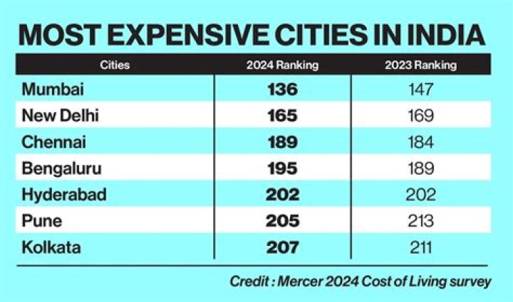 Is India expensive to live?