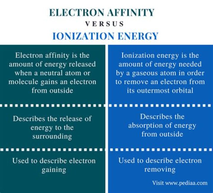 Is ionization energy equal to electron affinity?