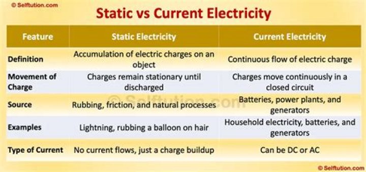 Is lightning An example of static or current electricity?
