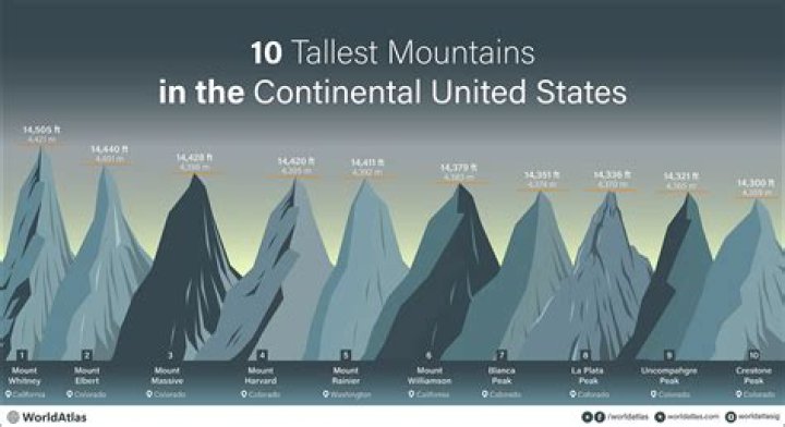 Is Pikes Peak the tallest mountain in America?