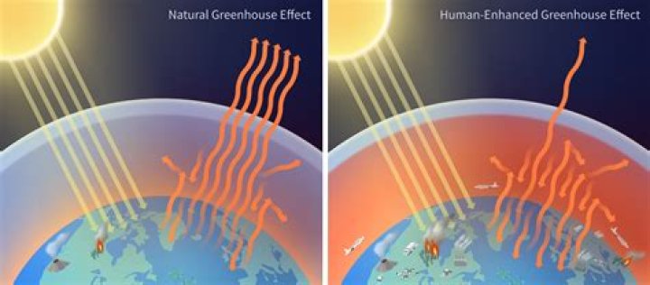 Is the greenhouse effect a natural or unnatural phenomenon?