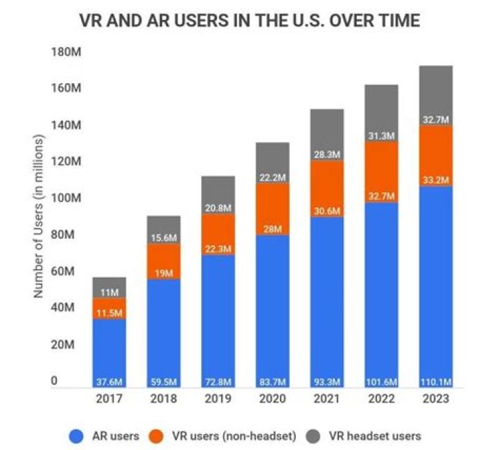 Is the VR industry growing?