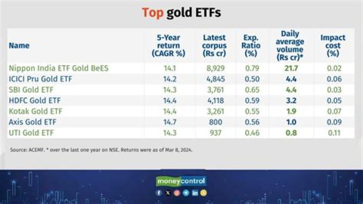 Is there a gold ETF?