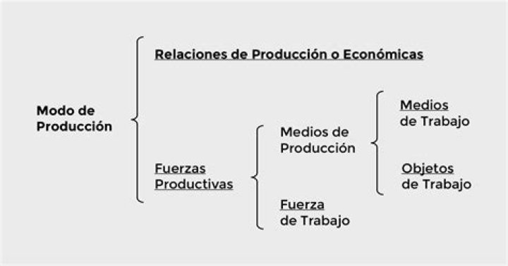 ¿Qué es modo de produccion de la vida material?