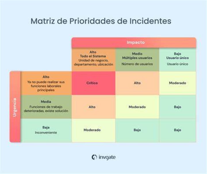 ¿Qué es un incidente mayor ITIL?