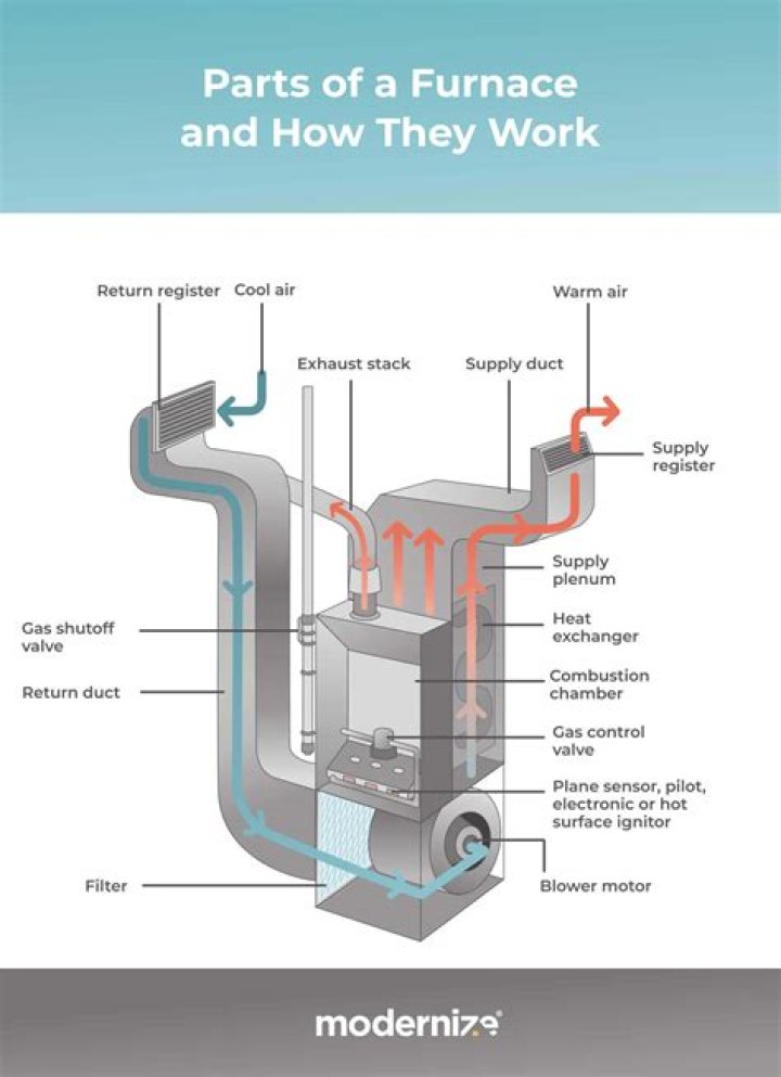 What's inside a furnace? | ContextResponse.com