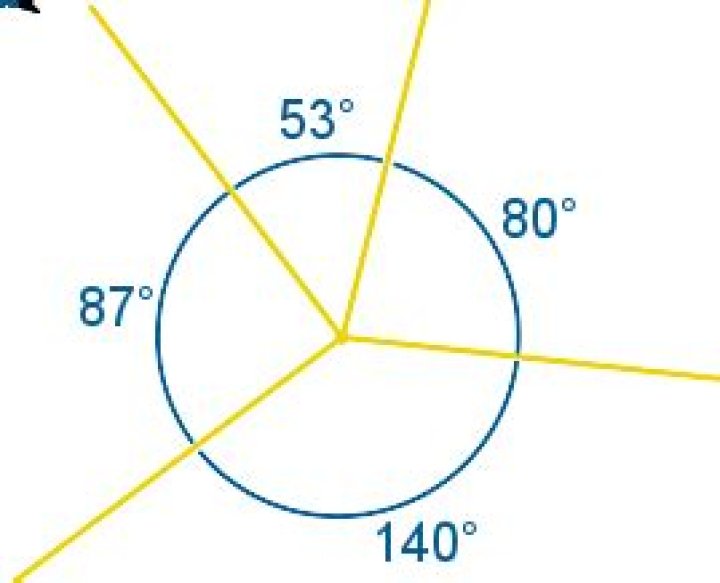 What angles add up to 360 degrees?