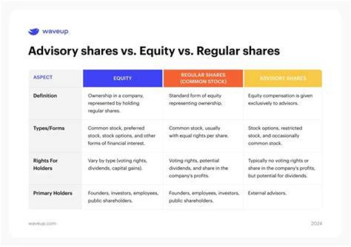 What are advisory shares?