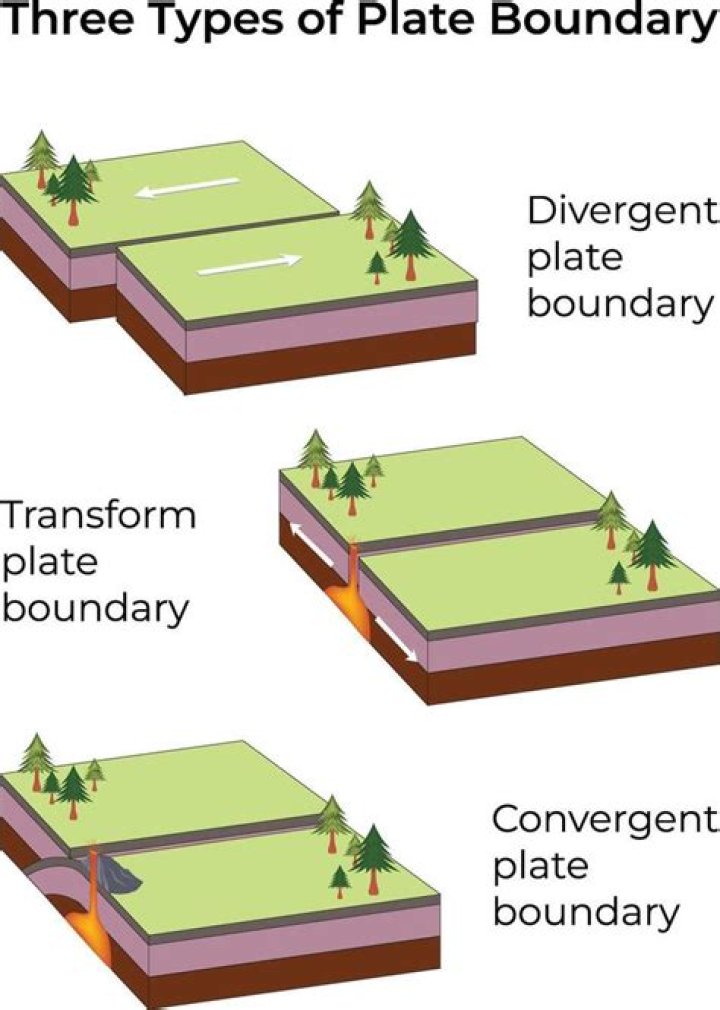 What are convergent divergent and transform boundaries?