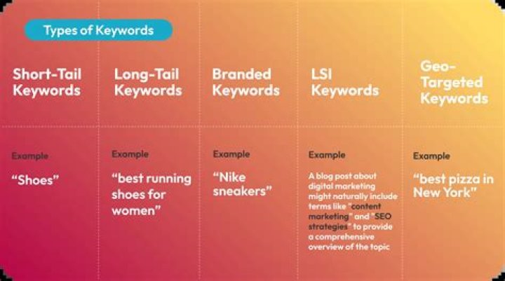 What are keywords in marketing?