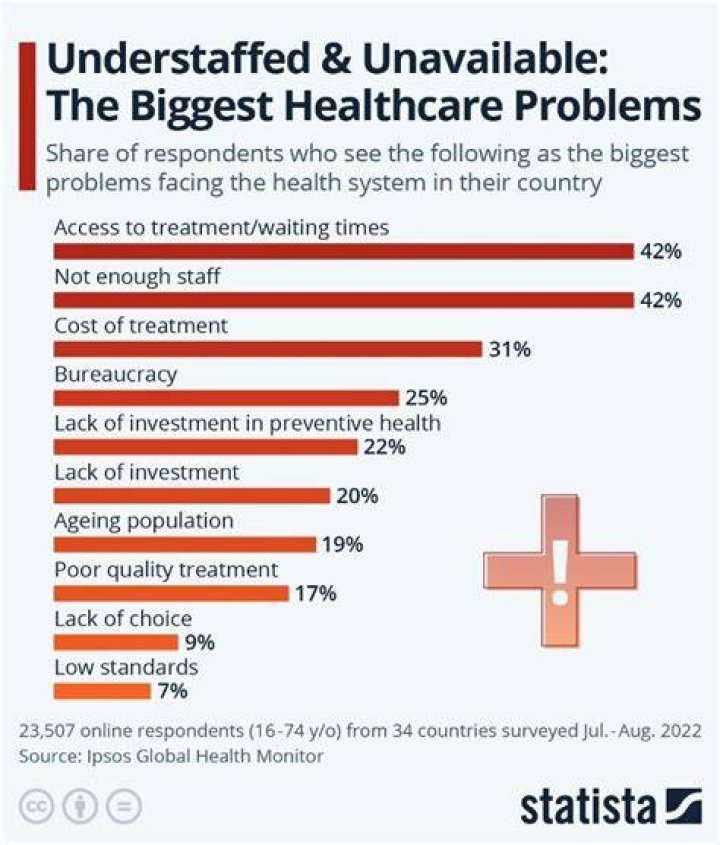 What are major health issues?