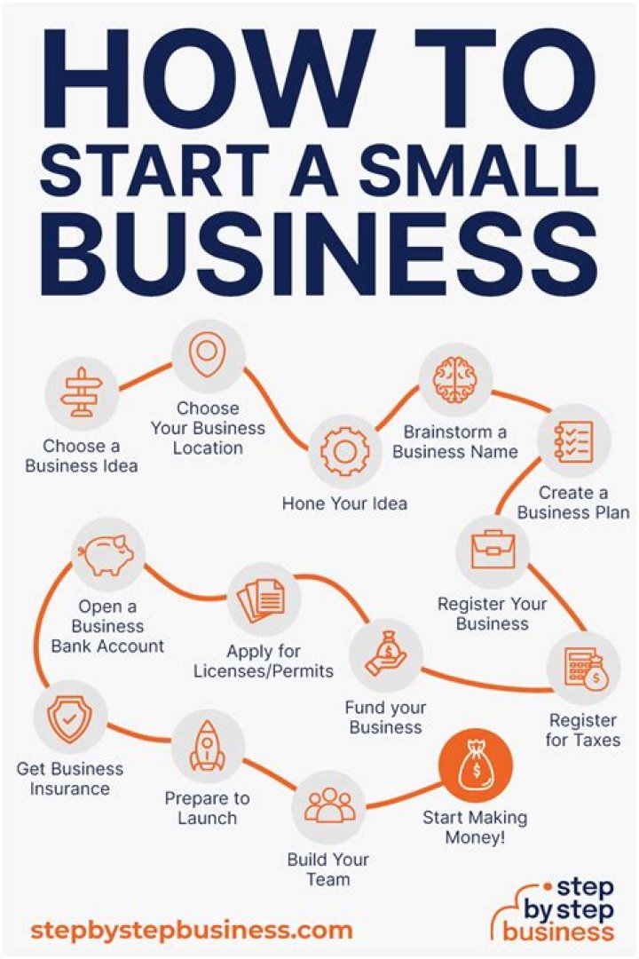 What are some ideas to start a business?