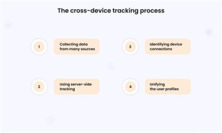 What are some methods of cross device tracking?