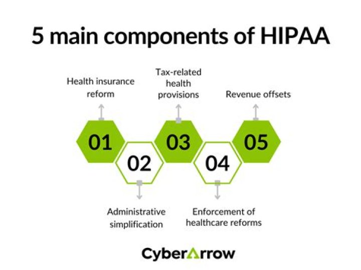 What are the 5 main components of Hipaa?