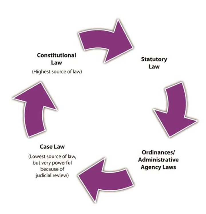 What are the 6 Sources of law?