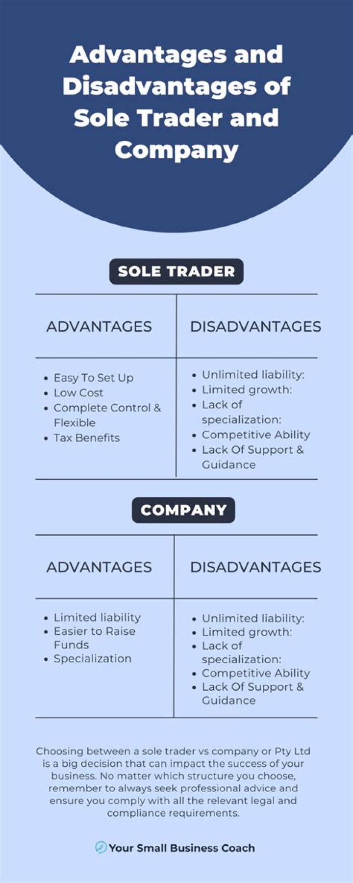 What are the advantages and disadvantages of a sole trader business?