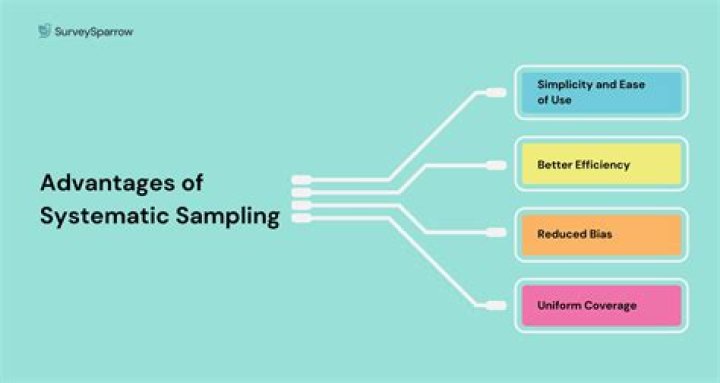 What are the advantages of systematic sampling?